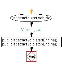 Flowchart: Vehicle Java