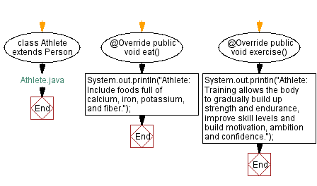 Flowchart: Athlete Java