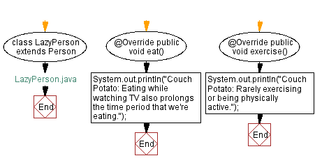 Flowchart: LazyPerson Java