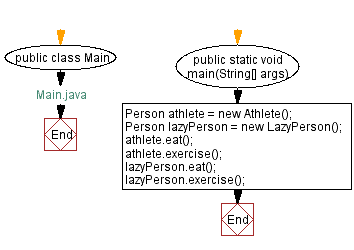 Flowchart: Main Java