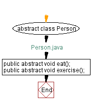 Flowchart: Person Java