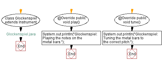 Flowchart: Glockenspiel Java