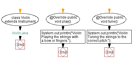 Flowchart: Violin Java