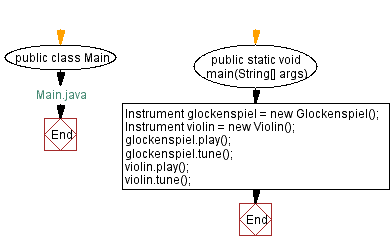 Flowchart: Main Java