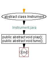 Flowchart: Instrument Java