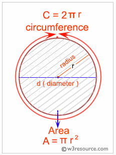 Java area and perimeter of a circle