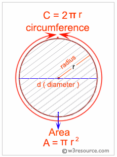 Flow Chart Area Of Circle