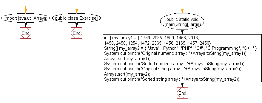 Flowchart: Java Array Exercises: Sort a numeric array and a string array