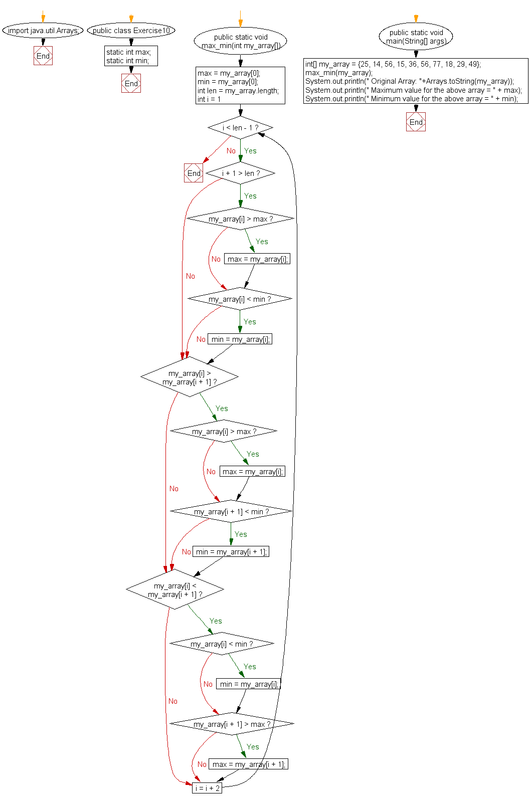 Flowchart: Java exercises: Find the maximum and minimum value of an array