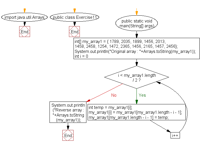 Flowchart: Java exercises: Reverse an array of integer values