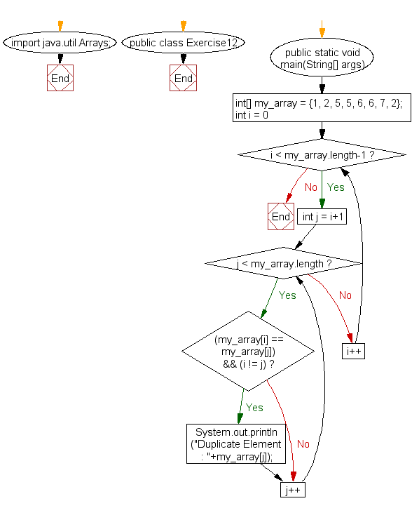 Flowchart: Java exercises: Find the duplicate values of an array of integer values