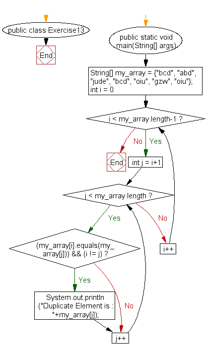 Flowchart: Java exercises: Find the duplicate values of an array of string values