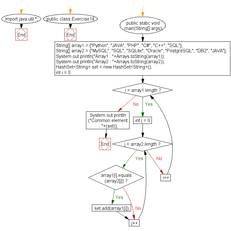 Flowchart: Java exercises: Find the common elements between two arrays