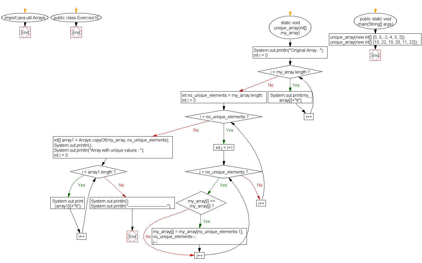 Flowchart: Java exercises: Remove duplicate elements from an array