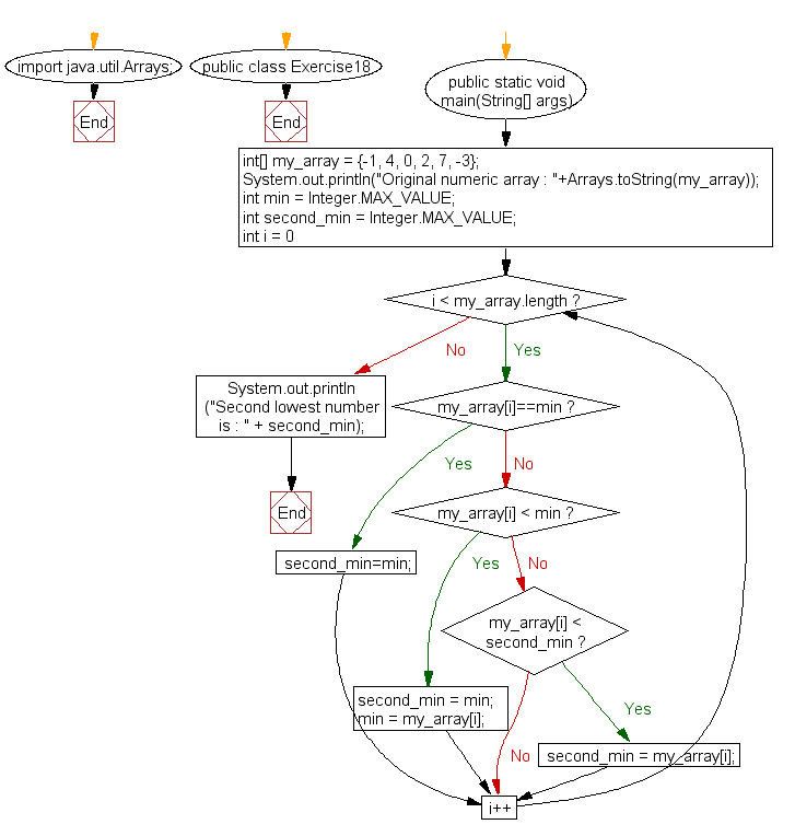 Flowchart: Java exercises: Find the second smallest element in an array