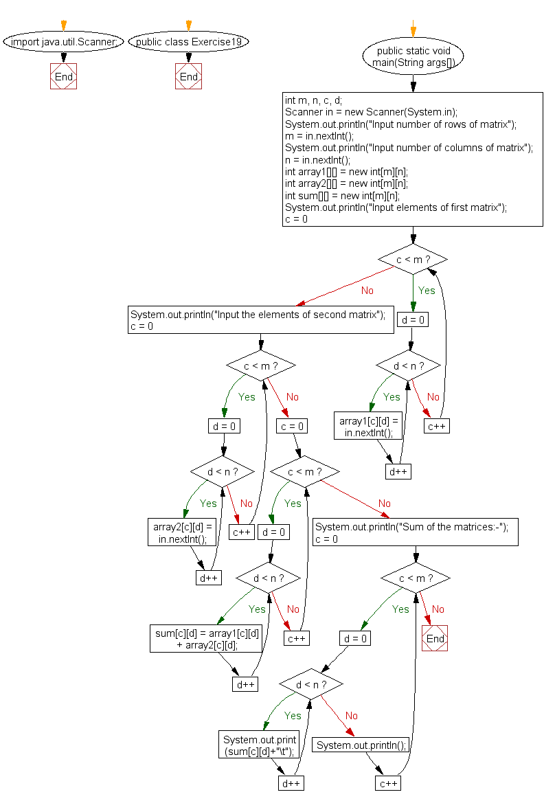 Flowchart: Java exercises: Add two matrices of the same size