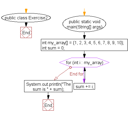 Flowchart: Java exercises: Sum values of an array