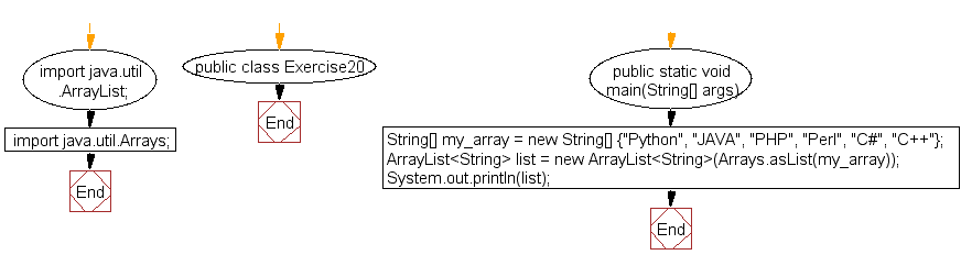 Flowchart: Java exercises: Convert an array to ArrayList