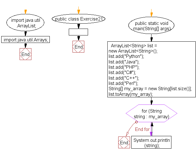 Flowchart: Java exercises: Convert an ArrayList to an array