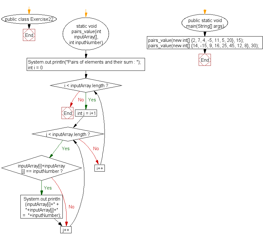 Flowchart: Java exercises: Find all pairs of elements in an array whose sum is equal to a specified number