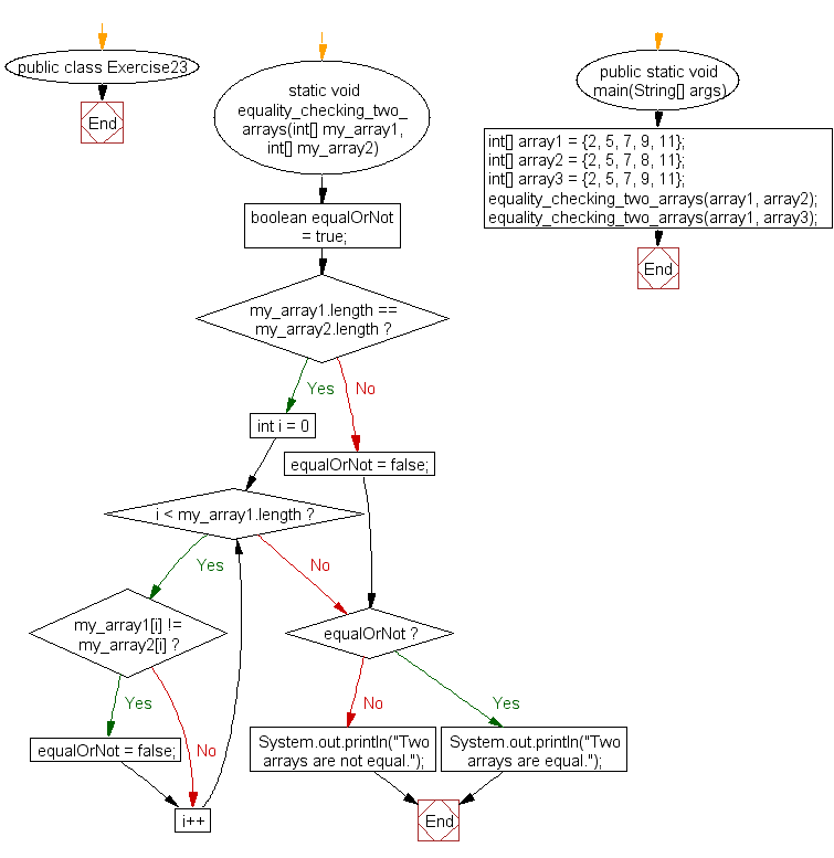 Flowchart: Java exercises: Test the equality of two arrays