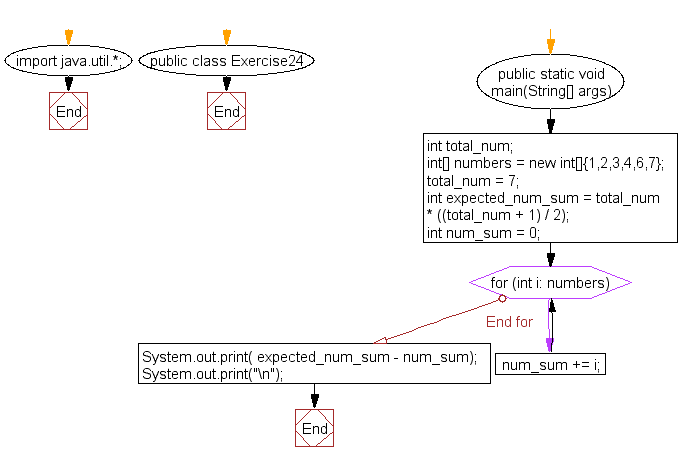 Flowchart: Java exercises: Find a missing number in an array