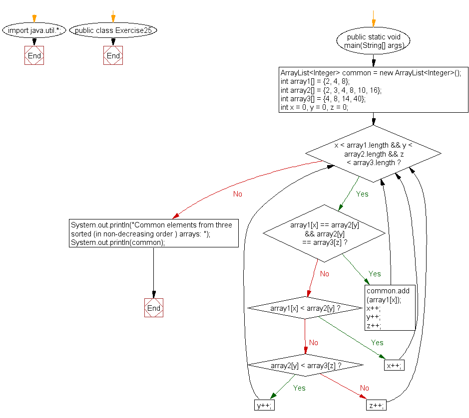 Flowchart: Java exercises: Find common elements from three sorted arrays