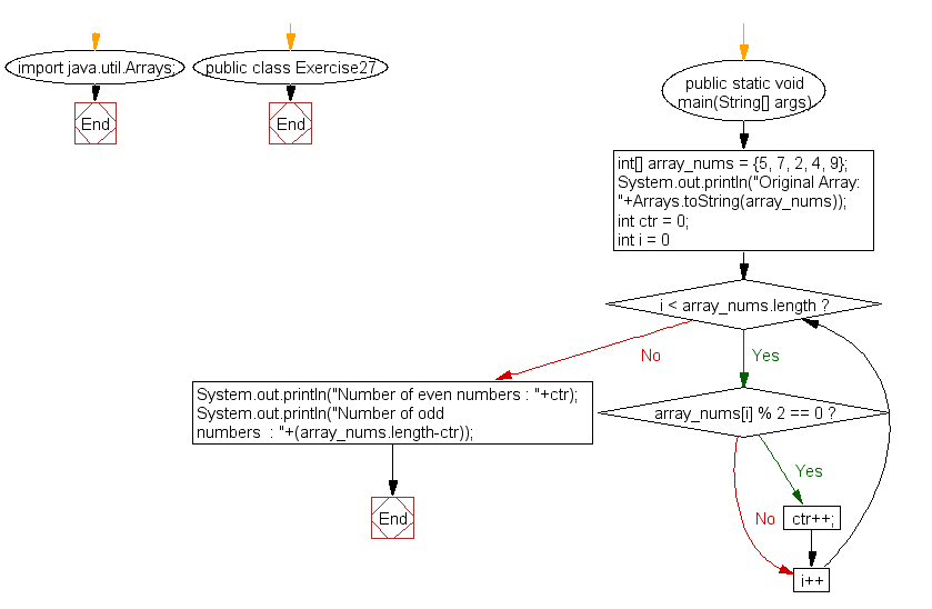 Flowchart: Java exercises: Find the number of even and odd integers in a given array of integers