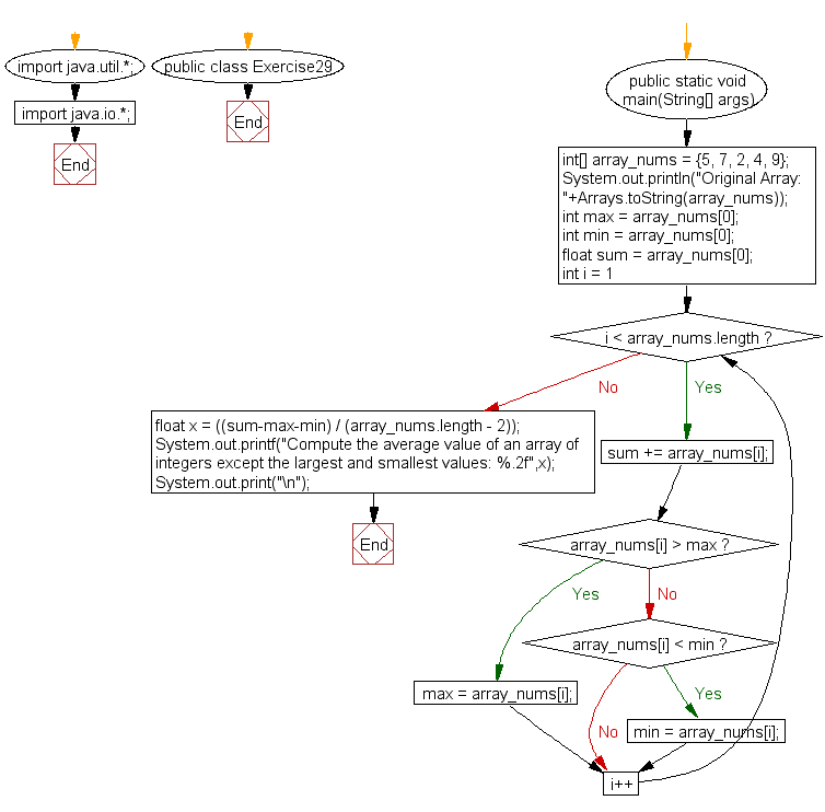 Flowchart: Java exercises: Compute the average value of an array of integers except the largest and smallest values