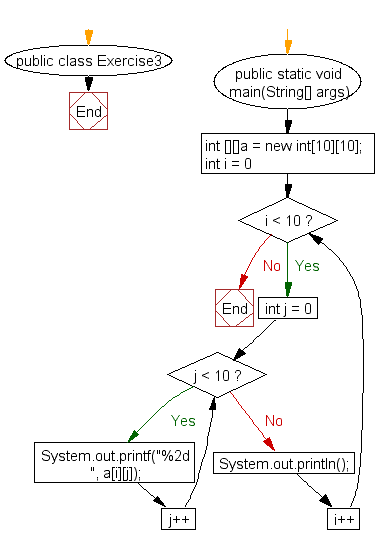 Flowchart: Java exercises: Print the specified grid