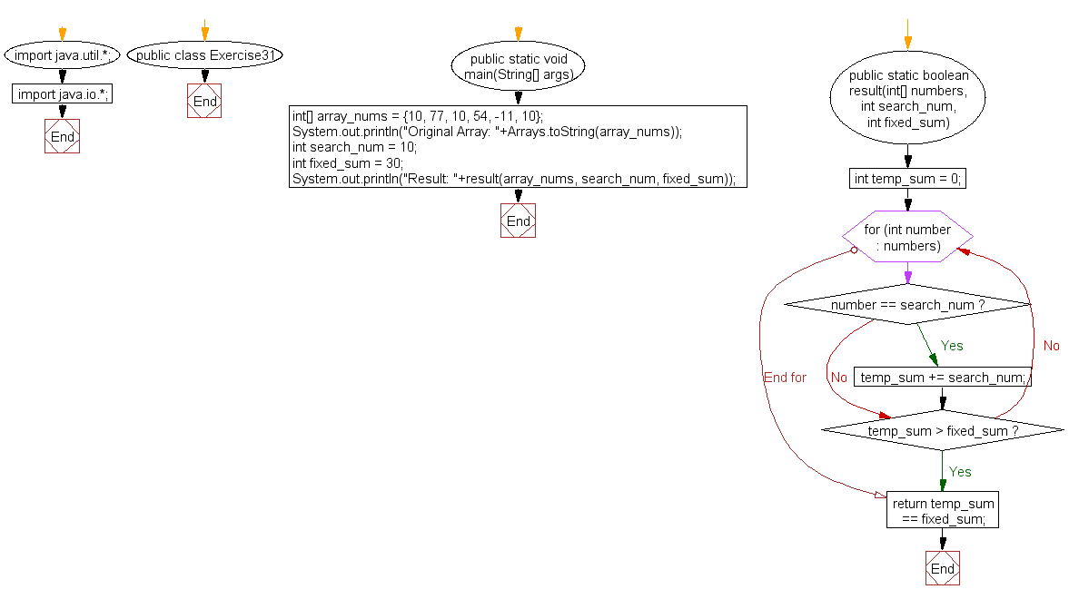 Flowchart: Java exercises: Check if the sum of all the 10's in the array is exactly 30