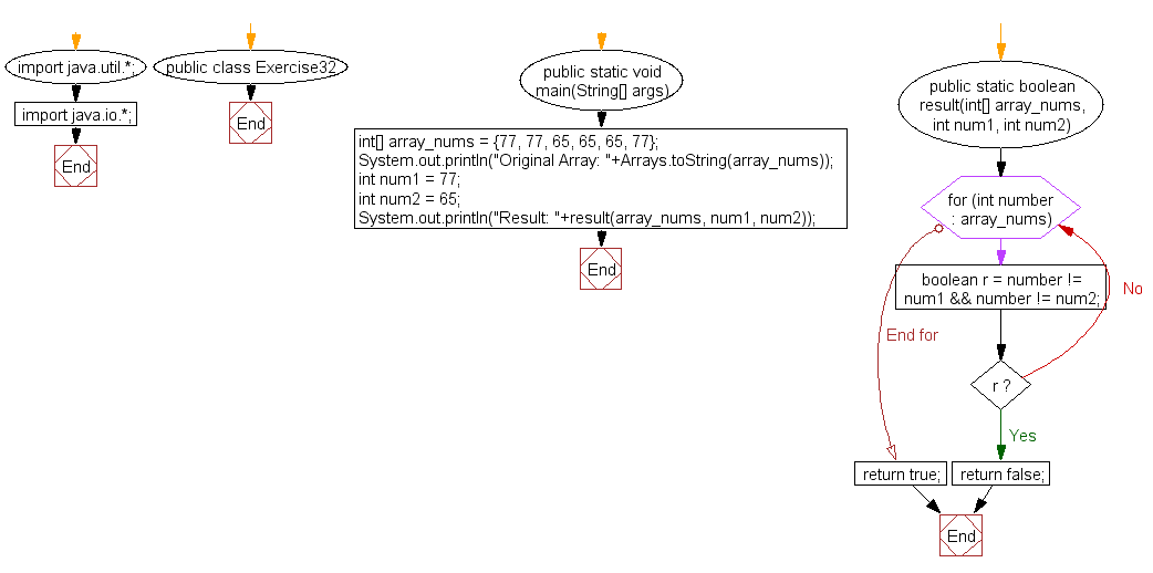 Flowchart: Java exercises: Check if an array of integers contains two specified elements