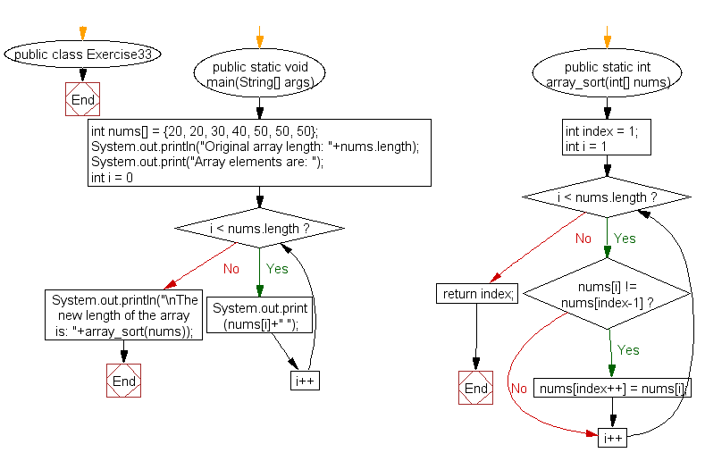 Flowchart: Java exercises: Remove the duplicate elements of a given array and return the new length of the array