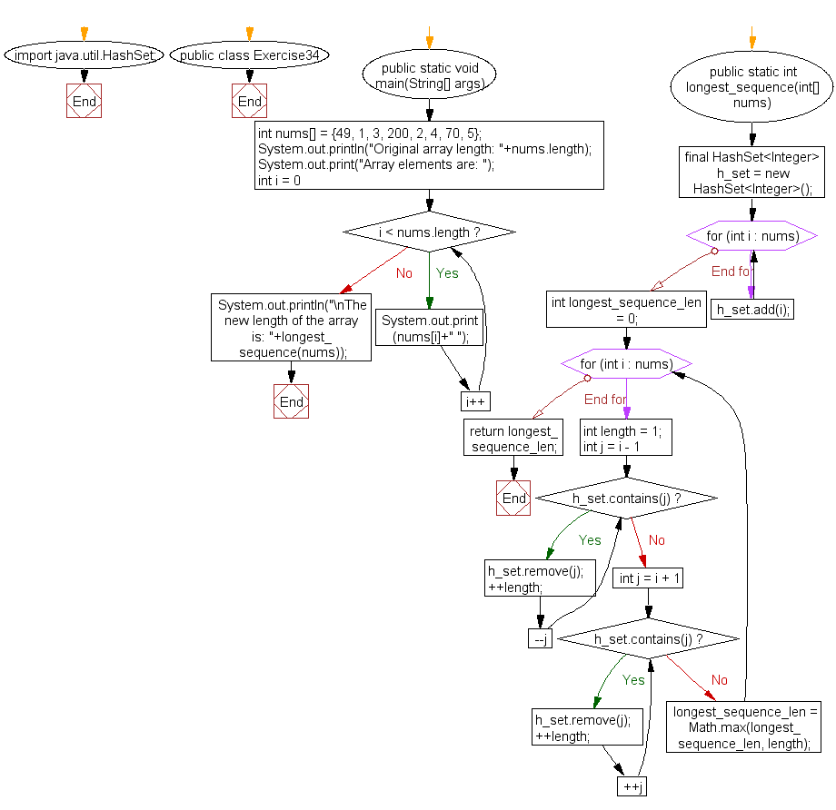 Flowchart: Java exercises: Find the length of the longest consecutive elements sequence from a given unsorted array of integers