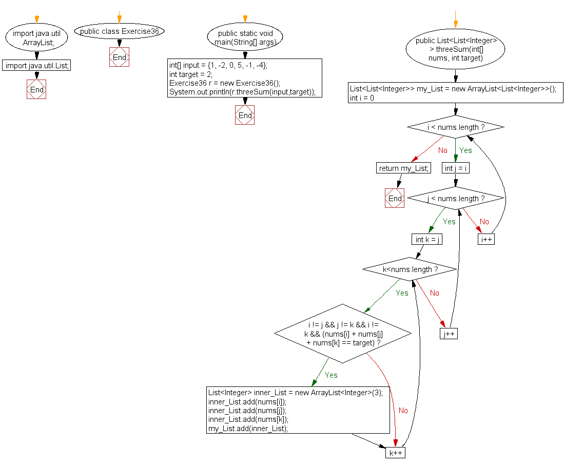 Flowchart: Java exercises: Find all the unique triplets such that sum of all the three elements equal to a specified number