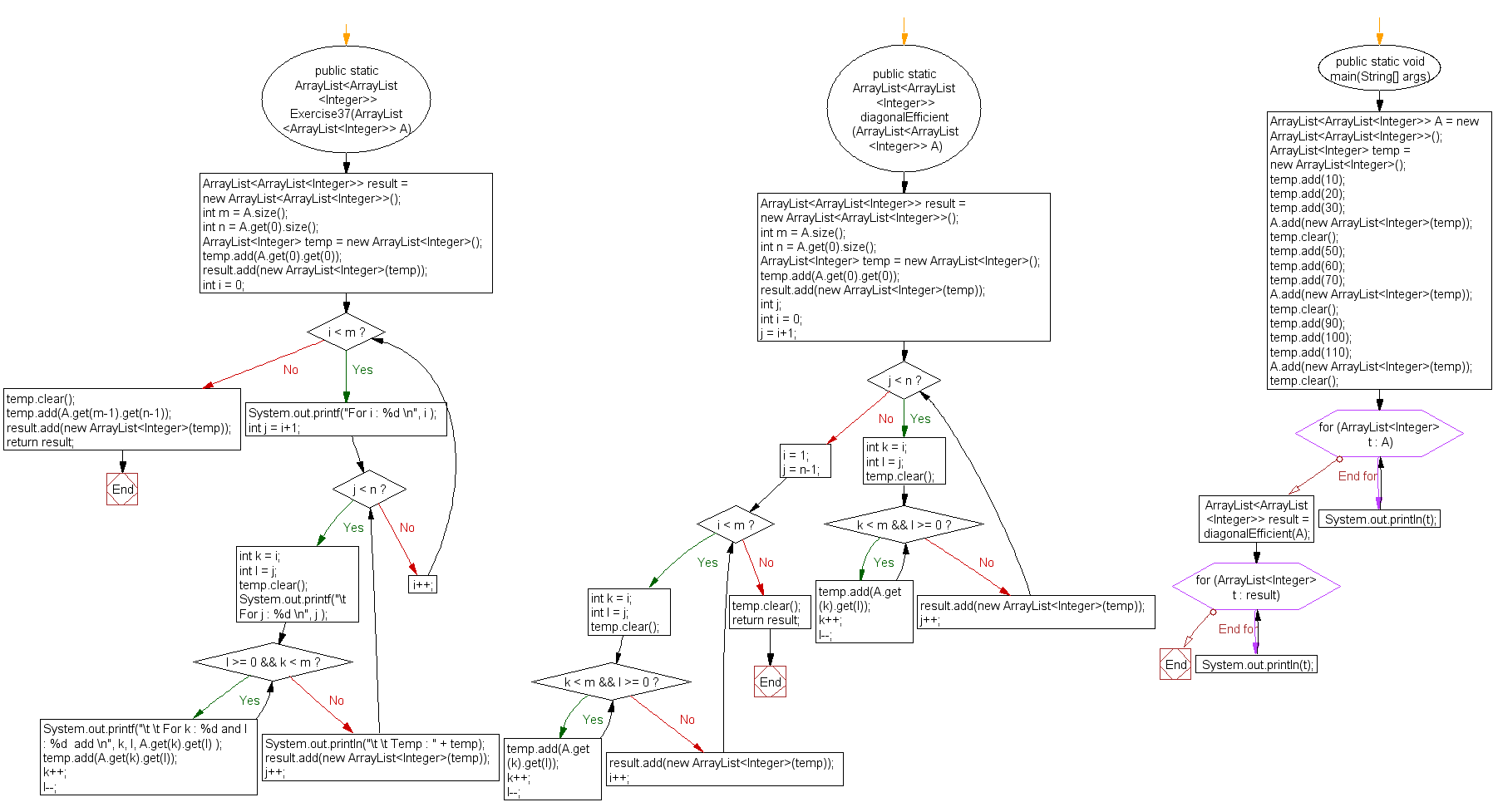 Flowchart: Java exercises: Create an array of its anti-diagonals from a given square matrix