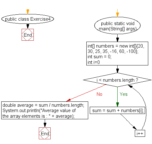 Flowchart: Java exercises: Calculate the average value of  array elements