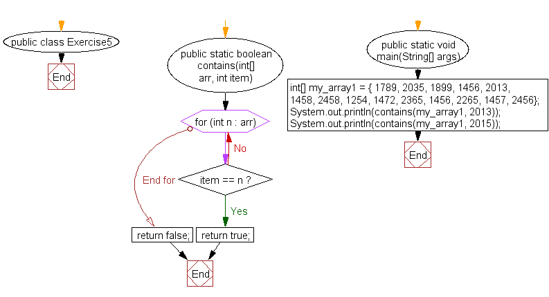 Flowchart: Java exercises: Test if an array contains a specific value