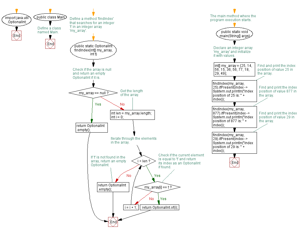 Flowchart: Java exercises: Find the index of an array element