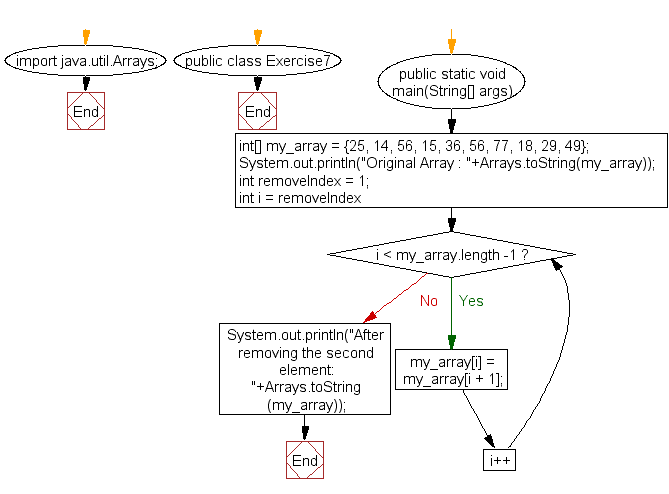 Flowchart: Java exercises: Remove a specific element from an array