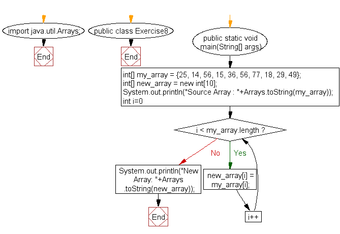 Flowchart: Java exercises: Copy an array by iterating the array