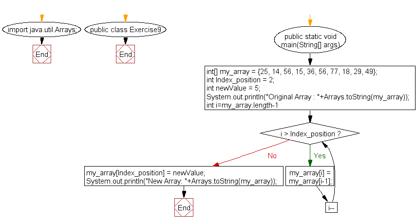 Flowchart: Java exercises: Insert an element into an array