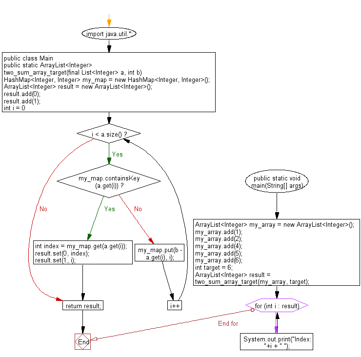 Flowchart: Java exercises: Find the sum of the two elements of a given array which is equal to a given 