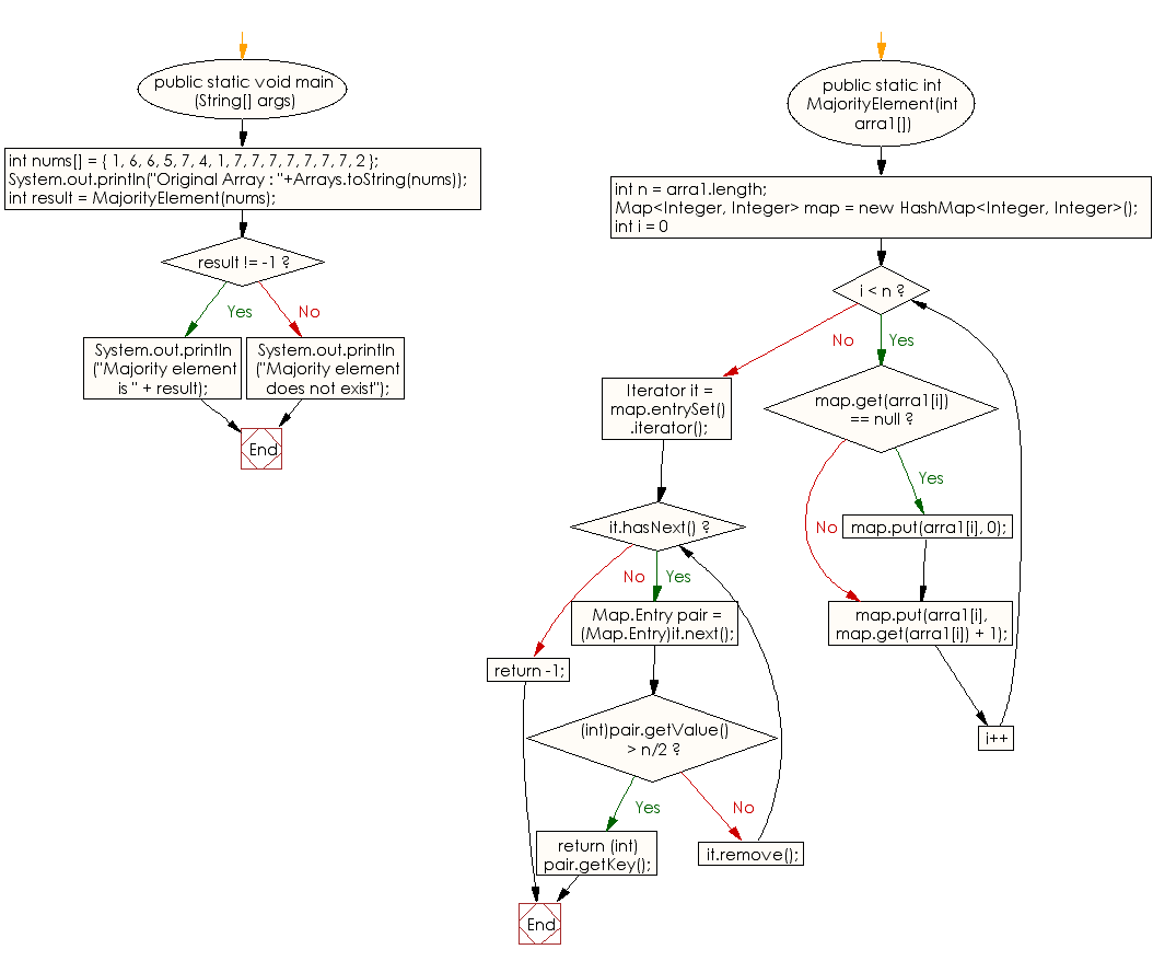 Flowchart: Java exercises: Get the majority element from a given array of integers containing duplicates