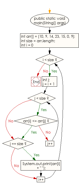 Flowchart: Print all the LEADERS in the array