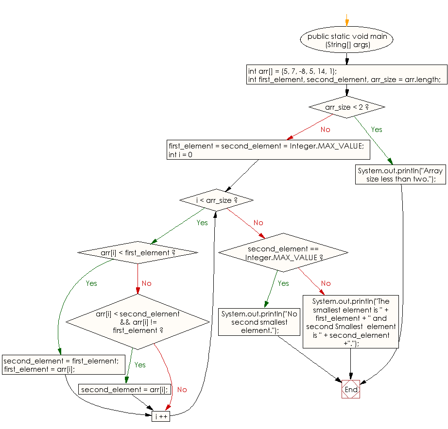 Flowchart: Find smallest and second smallest elements of a given array