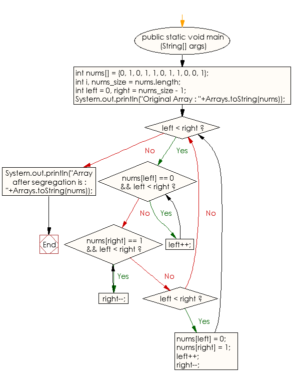 Flowchart: Segregate all 0s on left side and all 1s on right side of a given array of 0s and 1s