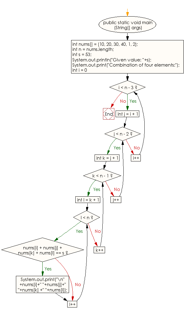 Flowchart: Find all combination of four elements of an given array whose sum is equal to a given value