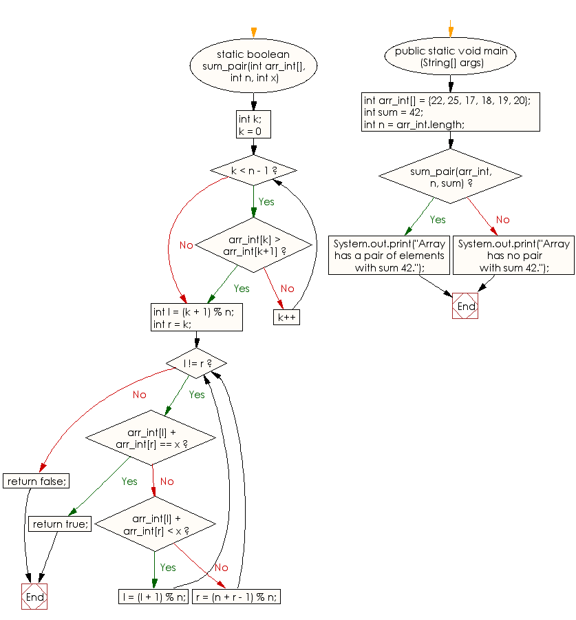 Flowchart: Check whether there is a pair with a specified sum of a given sorted and rotated array