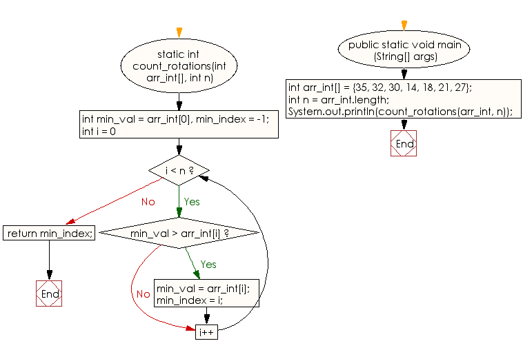 Flowchart: Find the rotation count in a given rotated sorted array of integers